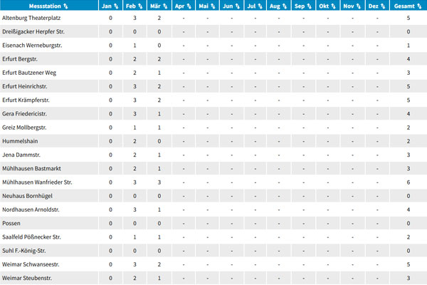 zur Tabelle Anzahl der Grenzwertüberschreitungen