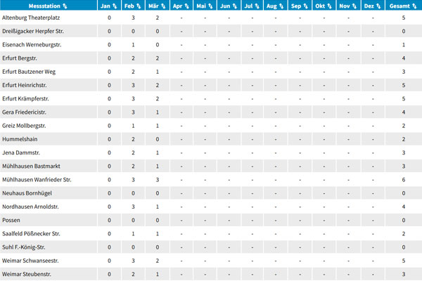 zur Tabelle Anzahl der Grenzwertüberschreitungen