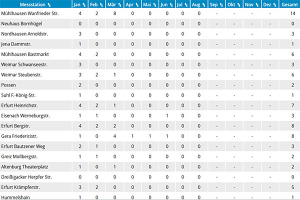 zur Tabelle Anzahl der Grenzwertüberschreitungen