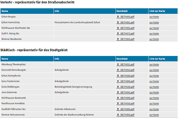 zu den Stammdaten der Messstationen