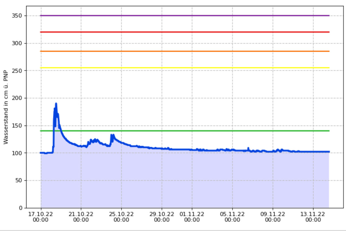 Wasserstandsganglinie am Hochwassermeldepegel Eisenach-Petersberg